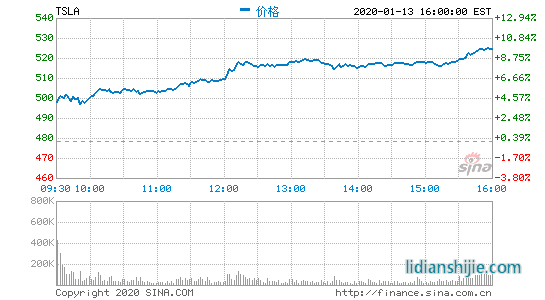 特斯拉大涨9.77%股价首次突破500美元创历史新高