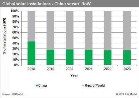 2020年全球预计新增太阳能光伏142GW 中国市场需求被看好