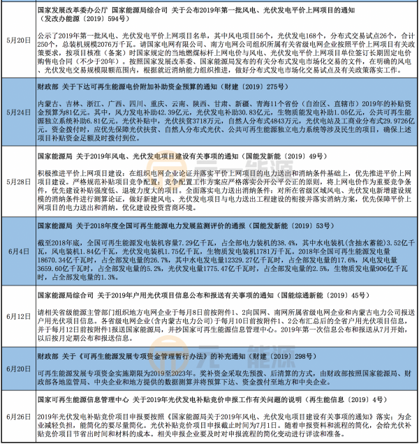 2019年光伏行业国家政策汇总