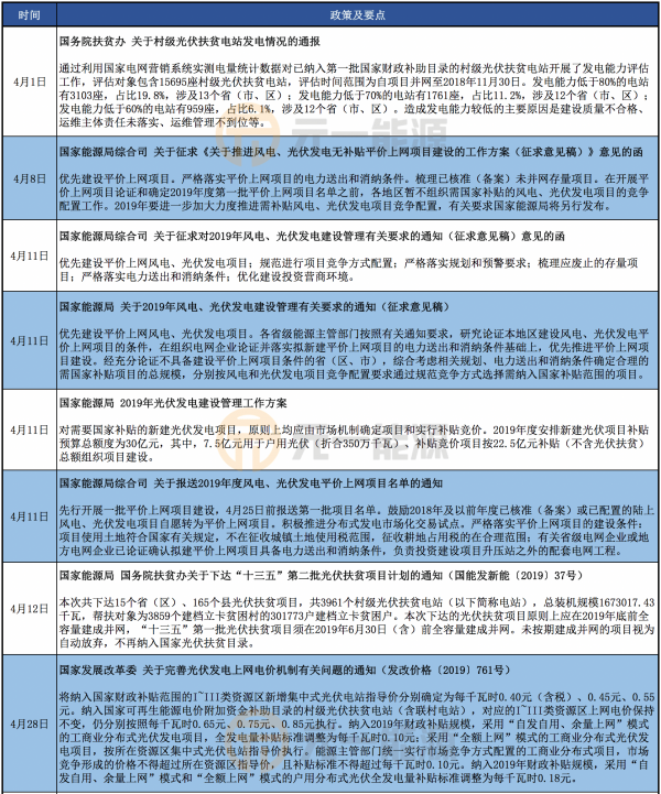 2019年光伏行业国家政策汇总