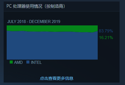 Steam公布2019年12月硬件调查结果：Intel占有率大幅度回升