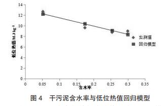 污泥干化