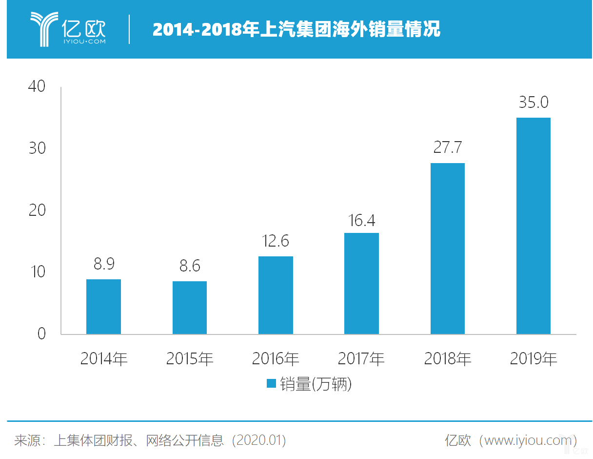 上汽集团交答卷：2019年销量同比下跌11.5%