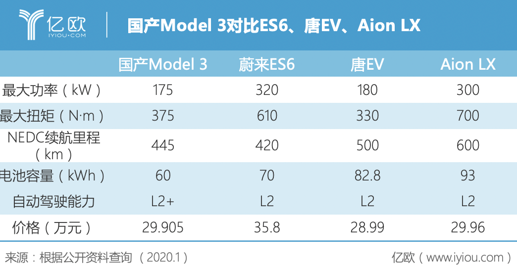 国产特斯拉Model 3官方降价至29万元起