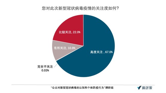 肺炎認(rèn)知調(diào)查·報(bào)告｜超七成受訪者給一線醫(yī)務(wù)人員打滿分