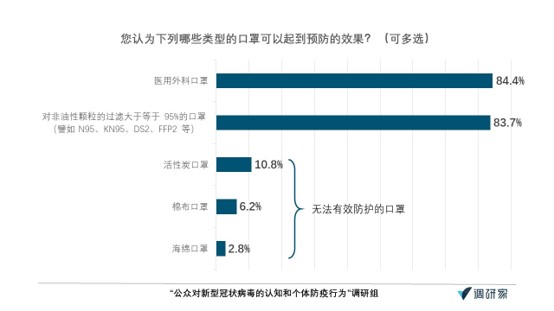 肺炎認(rèn)知調(diào)查·報(bào)告｜超七成受訪者給一線醫(yī)務(wù)人員打滿分