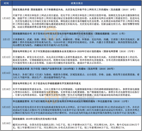 2019年光伏行业国家政策汇总