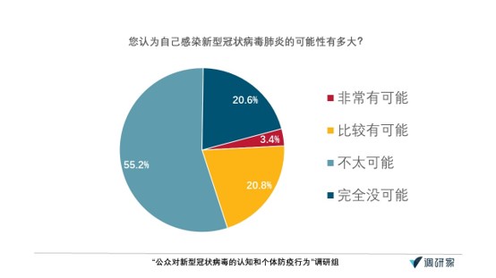 肺炎認(rèn)知調(diào)查·報(bào)告｜超七成受訪者給一線醫(yī)務(wù)人員打滿分