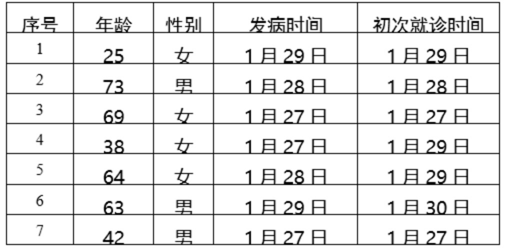 北京新增新型冠状病毒肺炎确诊病例7例 累计139例