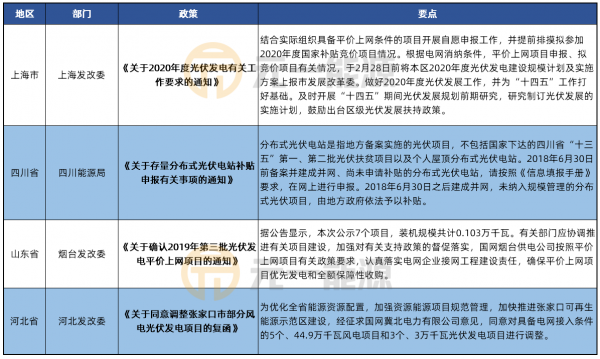 1月光伏行业最新政策汇总 2020光伏建设方案出炉