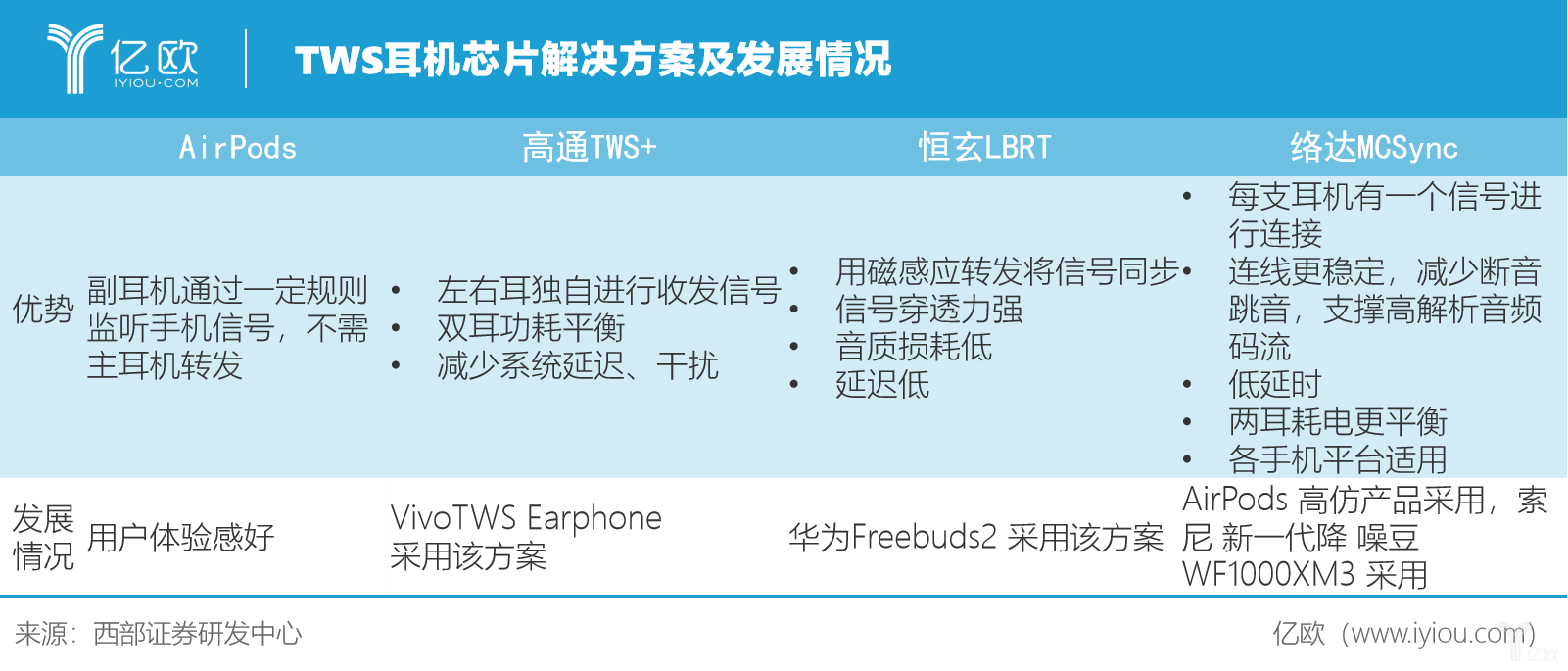 TWS出货量将超2亿，安卓阵营迎来长线机遇