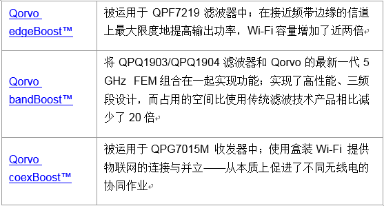 Qorvo?推出业界首个无缝集成Wi-Fi 6和物联网的解决方案