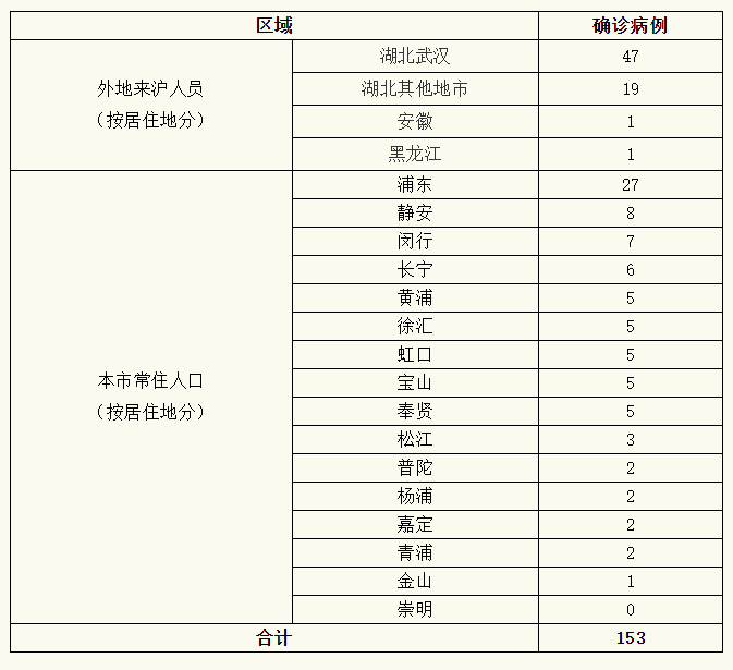 上海新增新型肺炎確診病例18例 累計確診153例