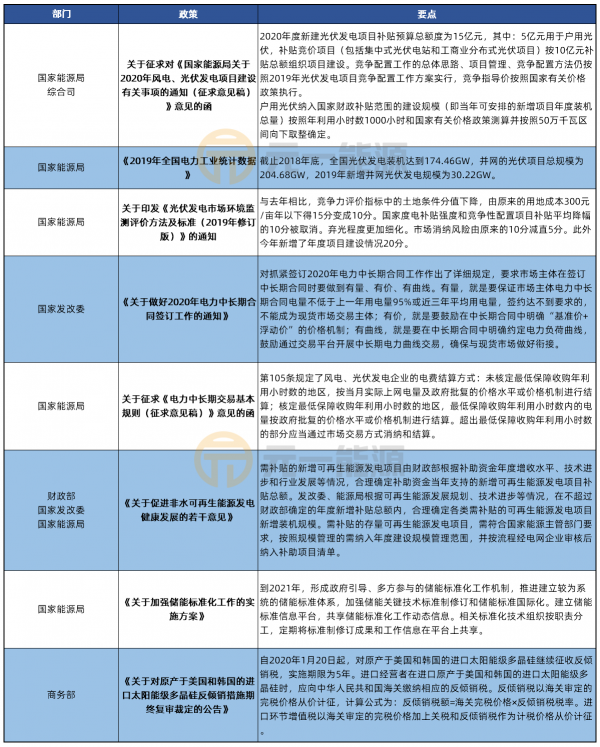 1月光伏行业最新政策汇总 2020光伏建设方案出炉