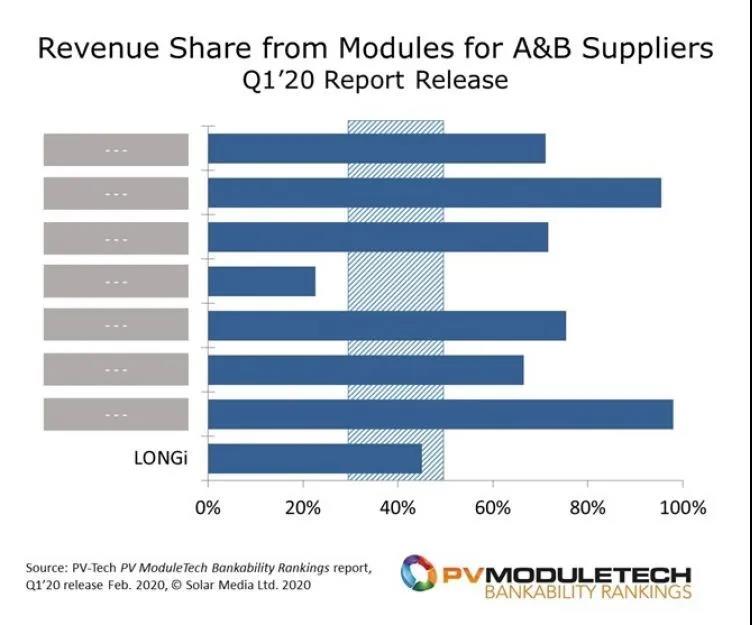 PV ModuleTech评级隆基成为全球唯一AAA级组件供应商
