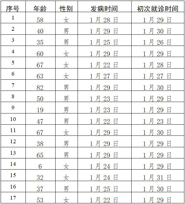 北京2月1日最新通报：新增新型冠状病毒感染的肺炎确诊病例17例 累计确诊156例