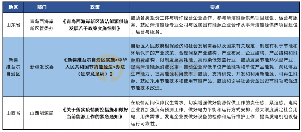 1月光伏行业最新政策汇总 2020光伏建设方案出炉