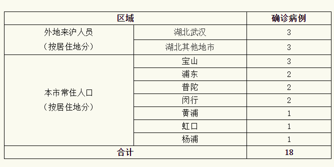 上海新增新型肺炎確診病例18例 累計確診153例