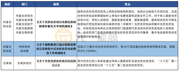 1月光伏行业最新政策汇总 2020光伏建设方案出炉