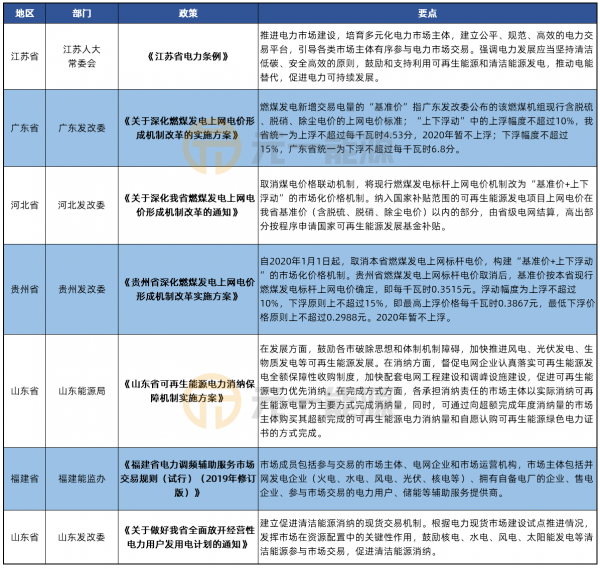 1月光伏行业最新政策汇总 2020光伏建设方案出炉