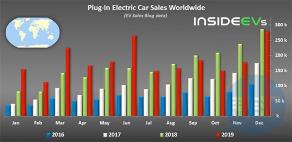 外媒：2020年1月新能源汽车产销量预计同比下降30%