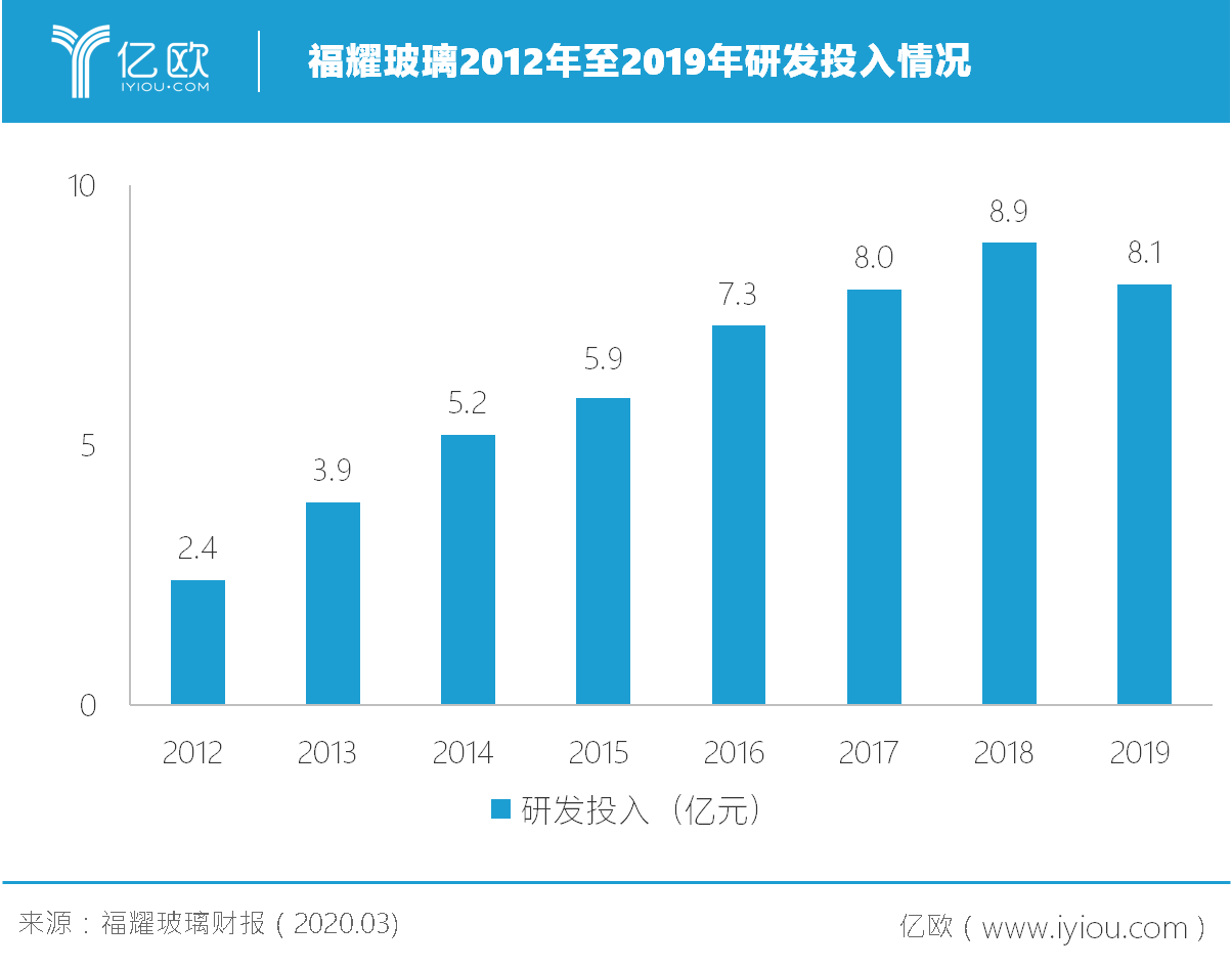 2019年净利润下跌，福耀玻璃能否“守成保业”?
