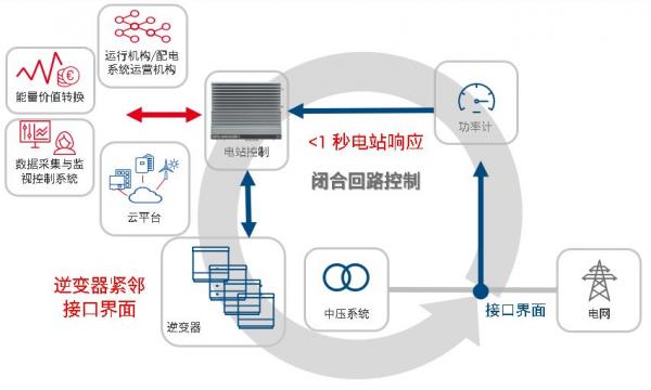 光伏電站組串式逆變器集中化布局方案探討