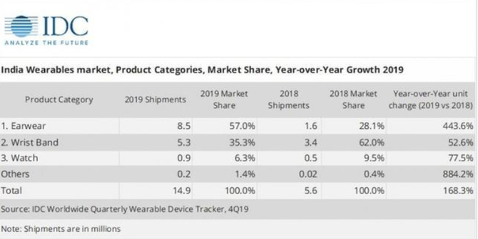 最受印度人喜爱的电子穿戴产品 小米手环4拿下印度48.9%的市场份额