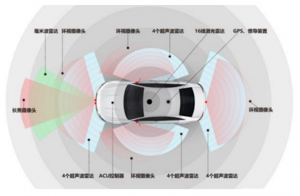 应用于自动驾驶汽车的五大传感器技术详解