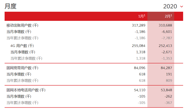 一个月流失近2000万用户！移动+联通+电信谁都跑不了