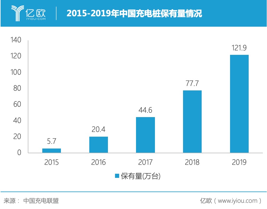 新基建风口下，6300万充电桩缺口待填补