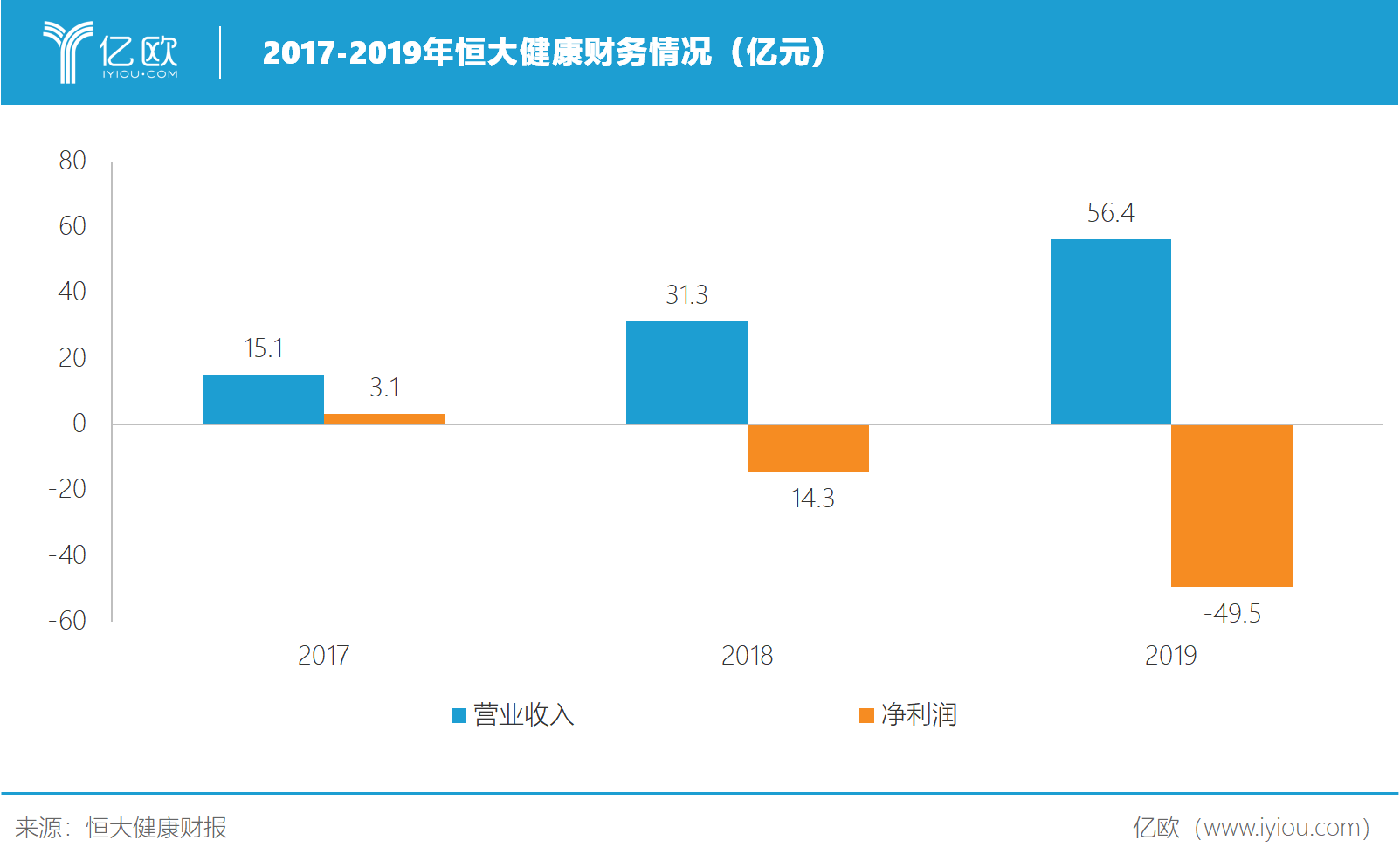 2017-2019年恒大健康财务情况（亿元）