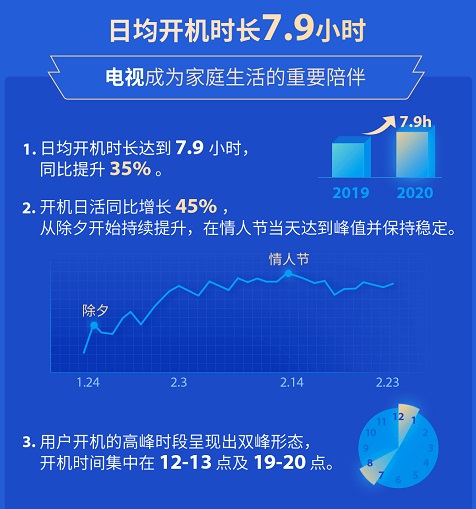 TCL电视春节长假数据报告：日均开机时长达7.9小时