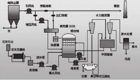 论现阶段火电厂脱硫技术与环保措施