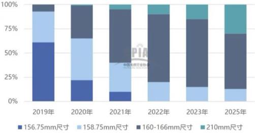 2019-2025年不同大尺寸硅片市场占比.jpg