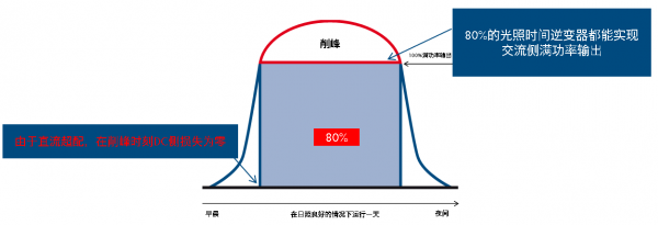 光伏电站组串式逆变器集中化布局方案探讨