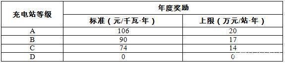 北京发布充电站运营奖励细则 一年最高奖励20万