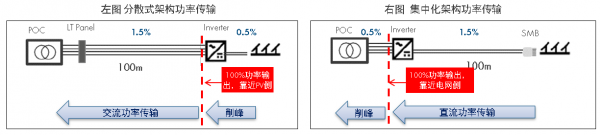 光伏電站組串式逆變器集中化布局方案探討