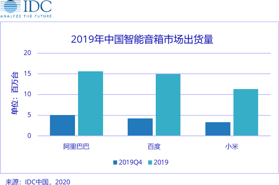 IDC：中国2019年智能音箱市场出货量同比增长109.7%