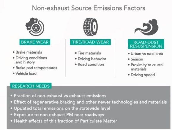轮胎造成的污染是汽车尾气排放的1000多倍
