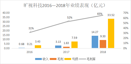 AI拓荒者旷视的坎坷