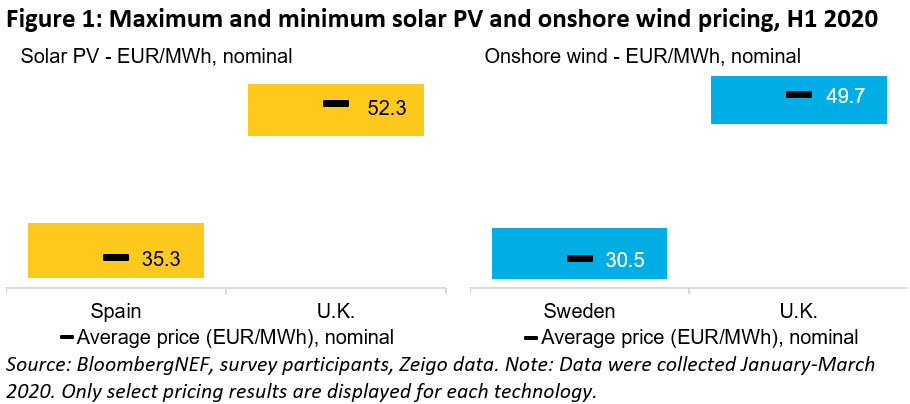 BNEF:瑞典是欧洲陆上风电企业PPA均价最低的国家