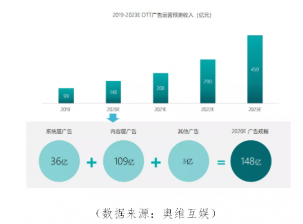 OTT政策限令来了 监管与营收平衡点在哪里？