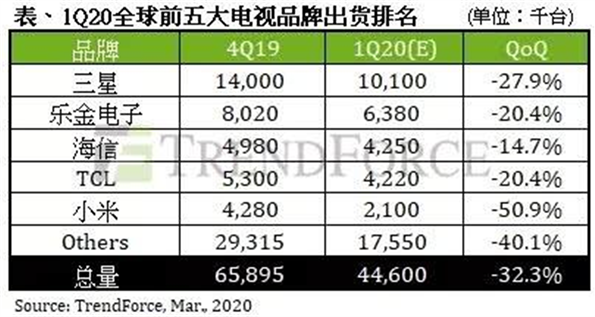 Q1全球电视出货量公布：海信国内第一跻身全球TOP3