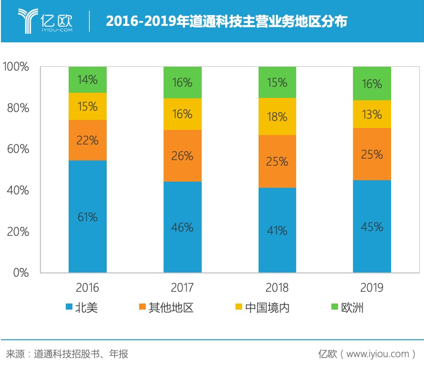 道通科技追赶Snap-on：营收差30倍，如何抢跑智能汽车赛道？