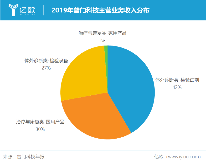 体外诊断业务增长53%，光子治疗龙头普门科技更换业绩引擎？