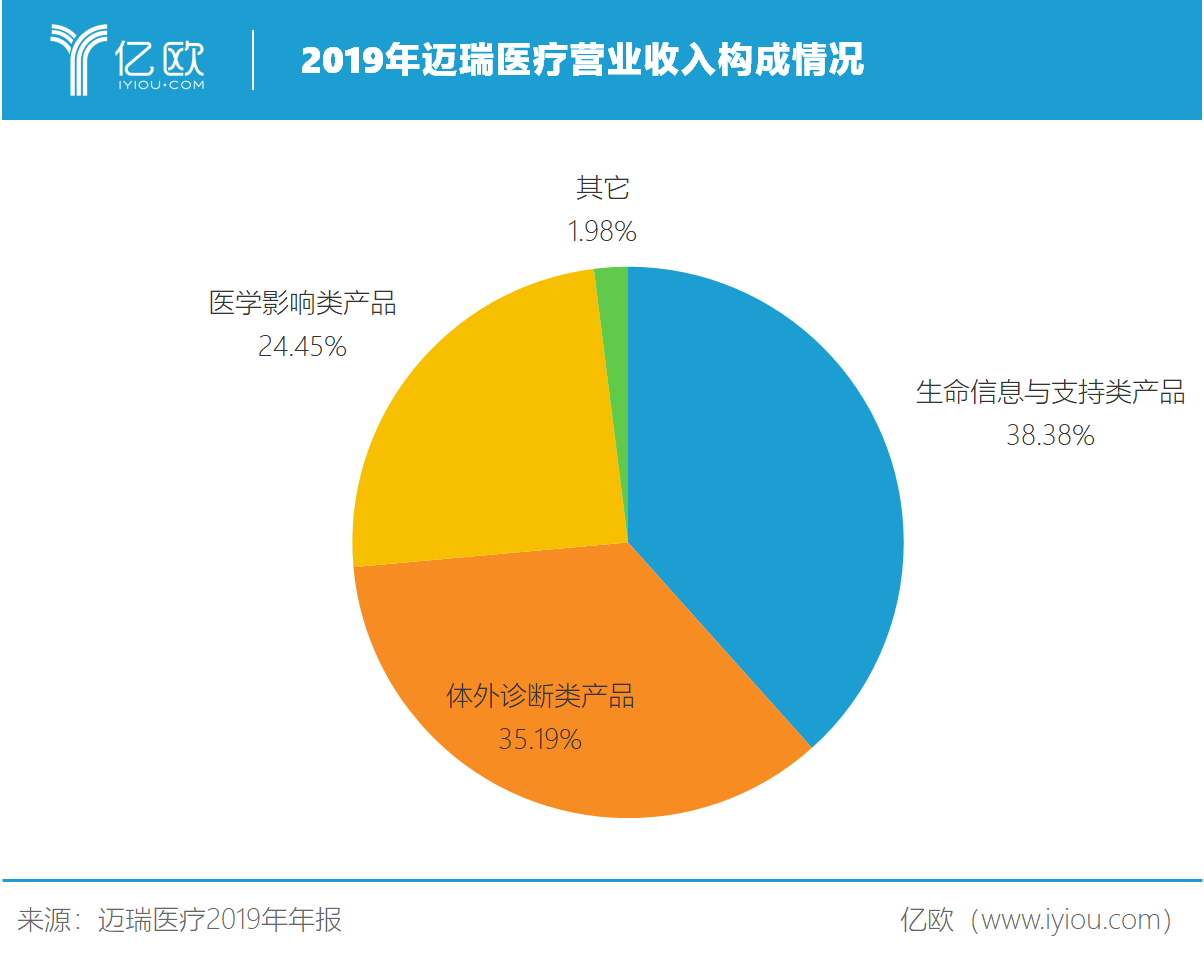 迈瑞医疗去年营收净利双增，疫情或成拓展海外版图契机