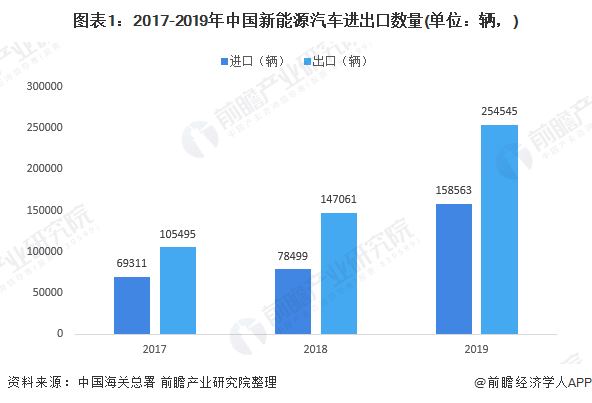 图表1：2017-2019年中国新能源汽车进出口数量(单位：辆，)