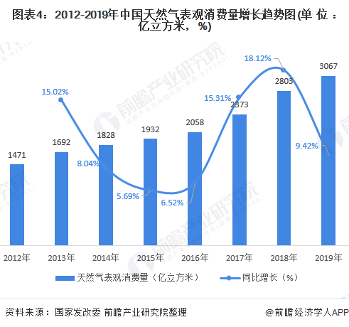 图表42012-2019年中国天然气表观消费量增长趋势图(单位亿立方米，%)