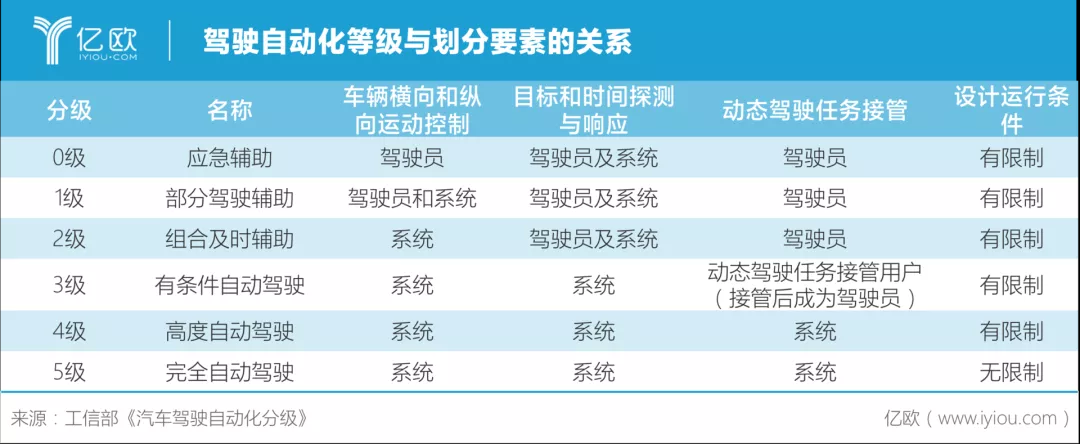 在局者如何拿得自动驾驶的下一入场券？